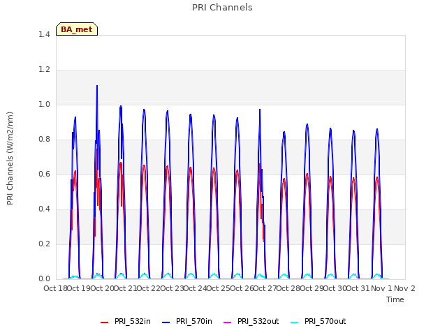 plot of PRI Channels