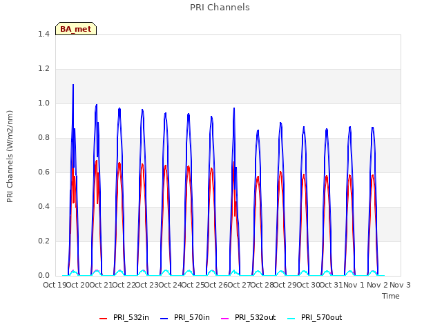 plot of PRI Channels