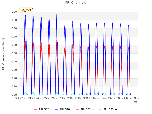 plot of PRI Channels