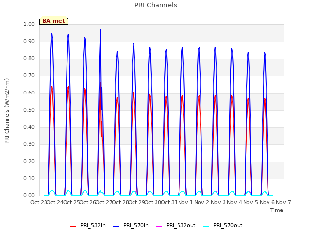 plot of PRI Channels