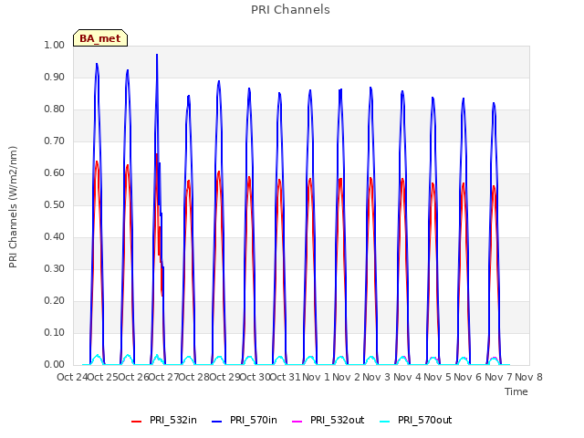 plot of PRI Channels