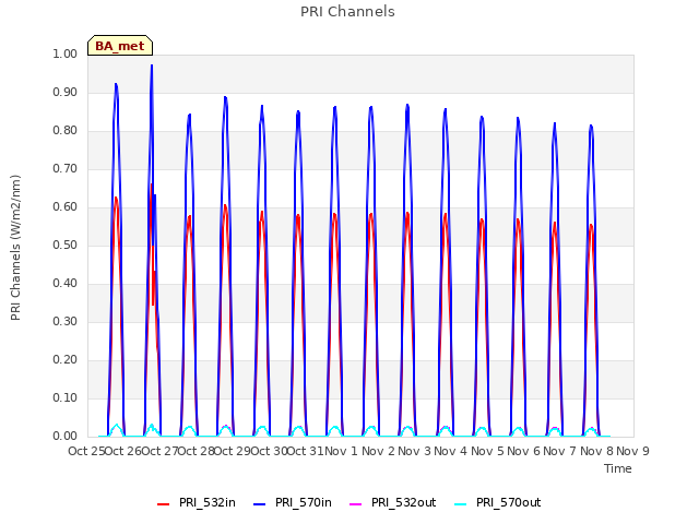 plot of PRI Channels