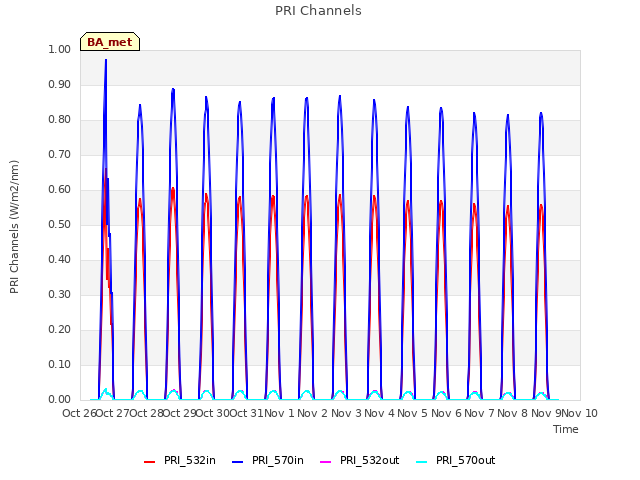 plot of PRI Channels