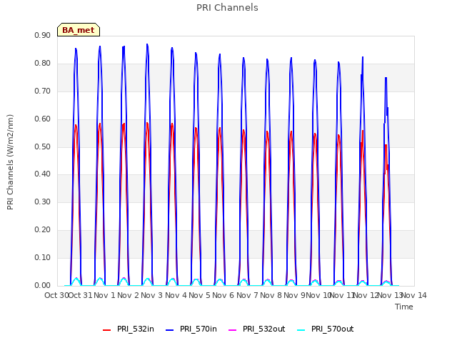 plot of PRI Channels