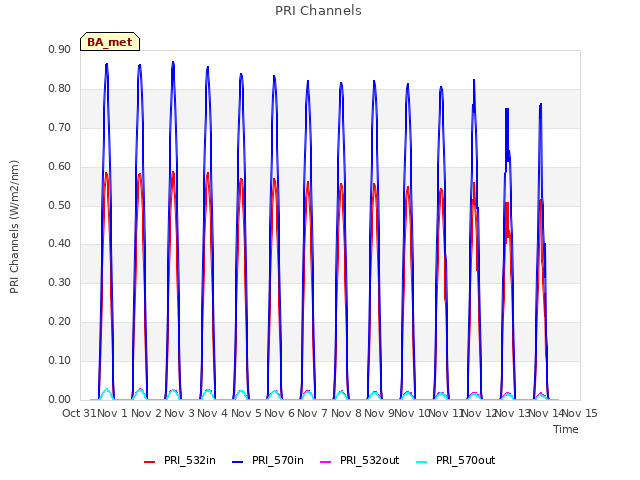 plot of PRI Channels