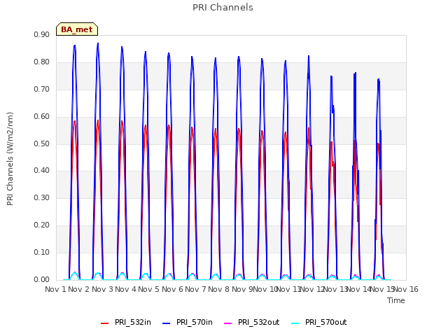 plot of PRI Channels