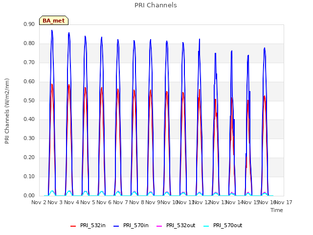 plot of PRI Channels