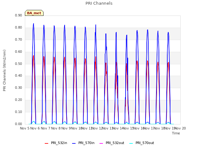 plot of PRI Channels