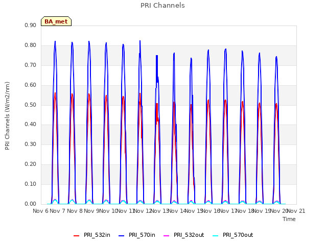 plot of PRI Channels