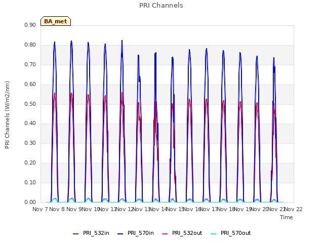 plot of PRI Channels