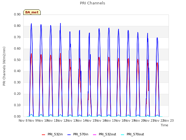 plot of PRI Channels