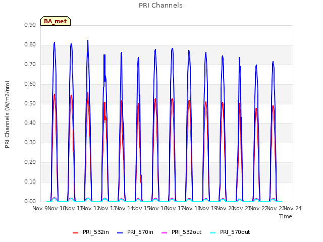 plot of PRI Channels