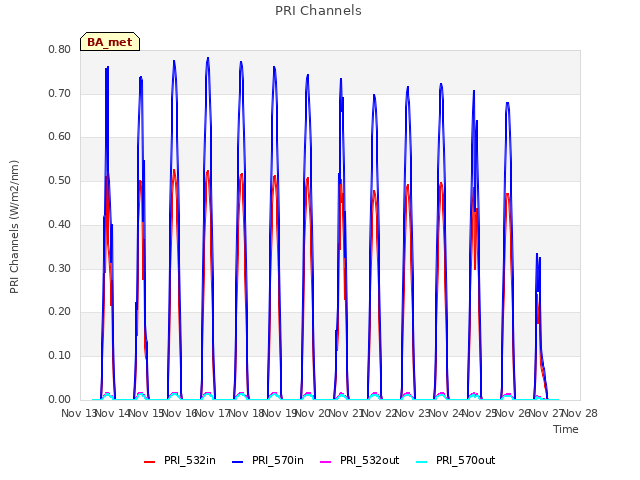 plot of PRI Channels