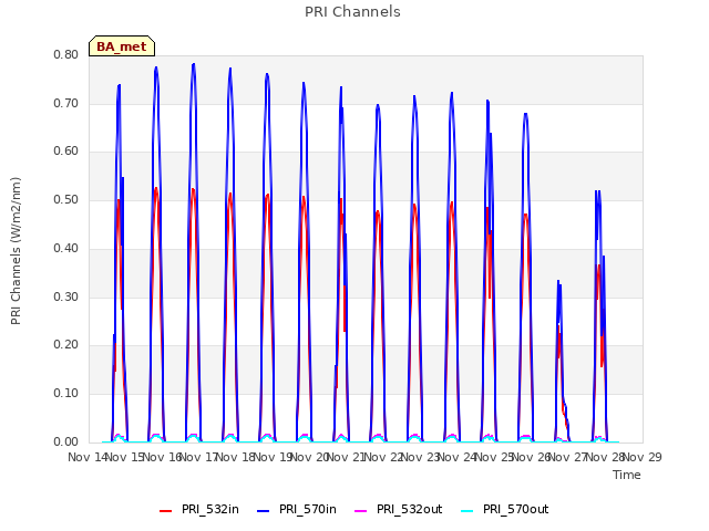 plot of PRI Channels