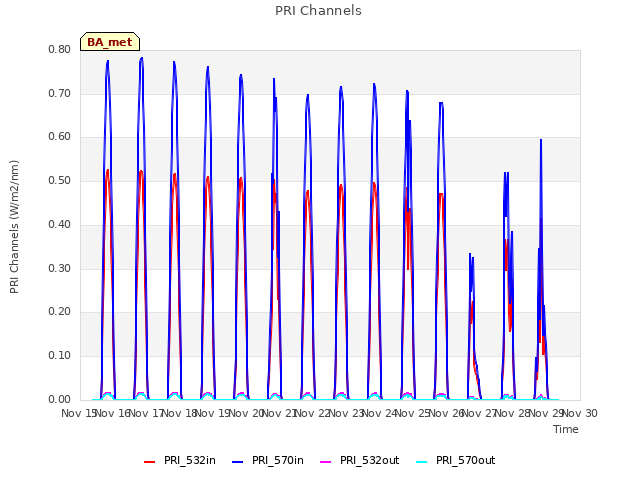 plot of PRI Channels