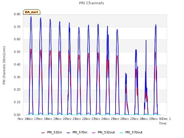 plot of PRI Channels