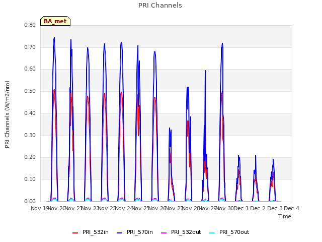 plot of PRI Channels