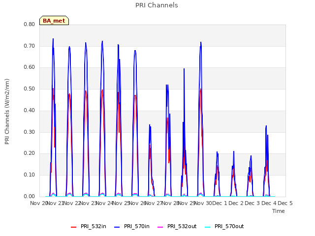 plot of PRI Channels