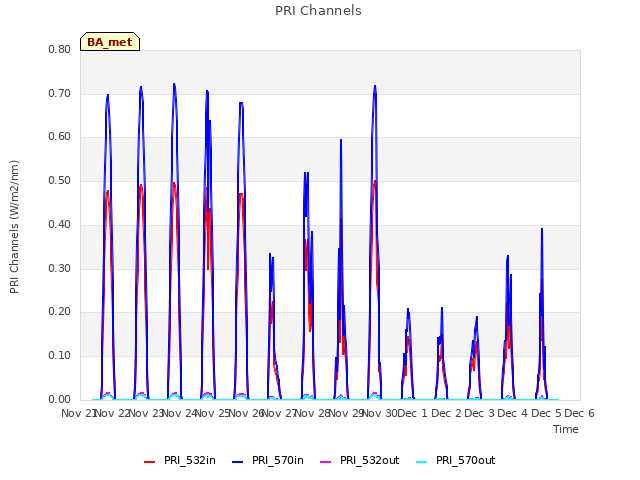 plot of PRI Channels