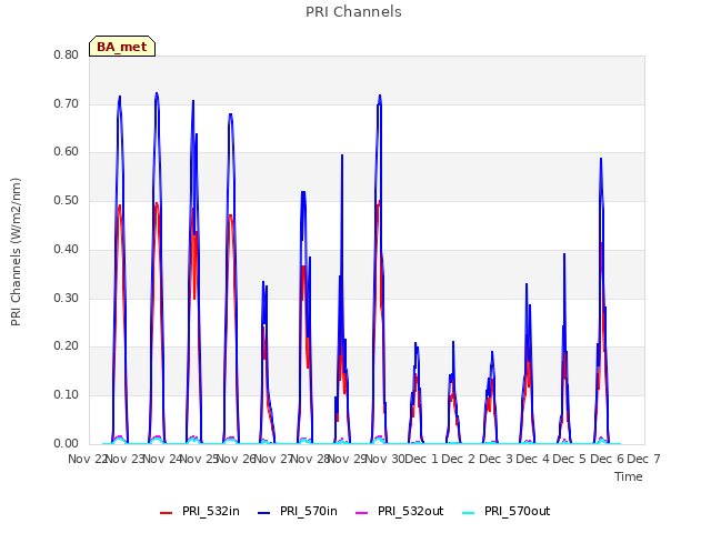 plot of PRI Channels