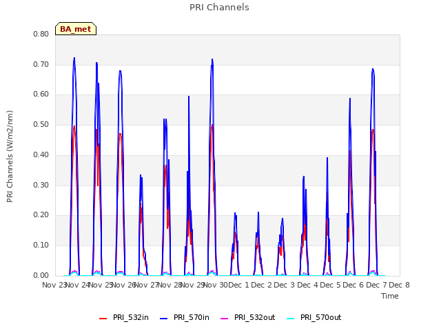 plot of PRI Channels