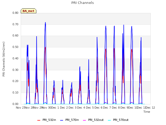 plot of PRI Channels