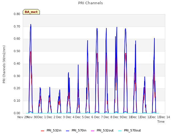 plot of PRI Channels