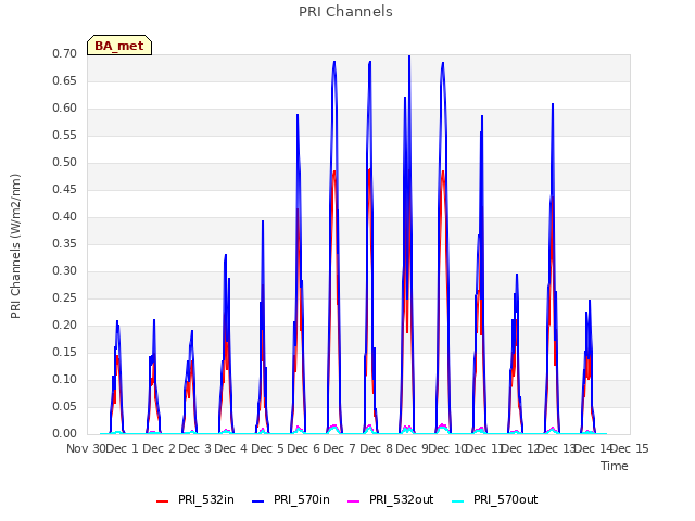 plot of PRI Channels