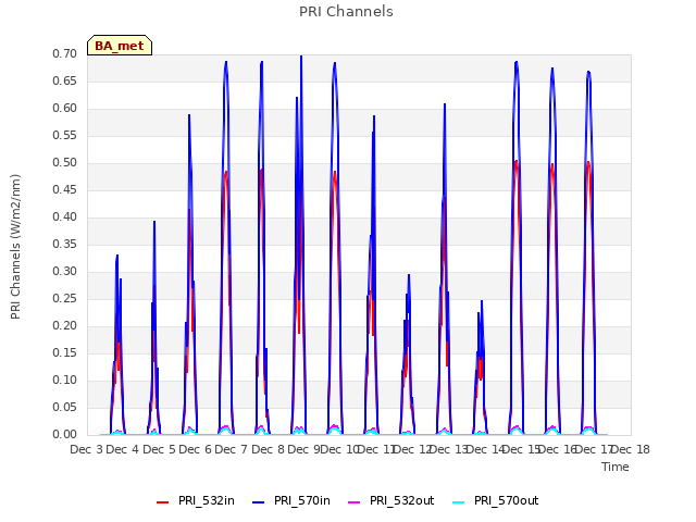 plot of PRI Channels