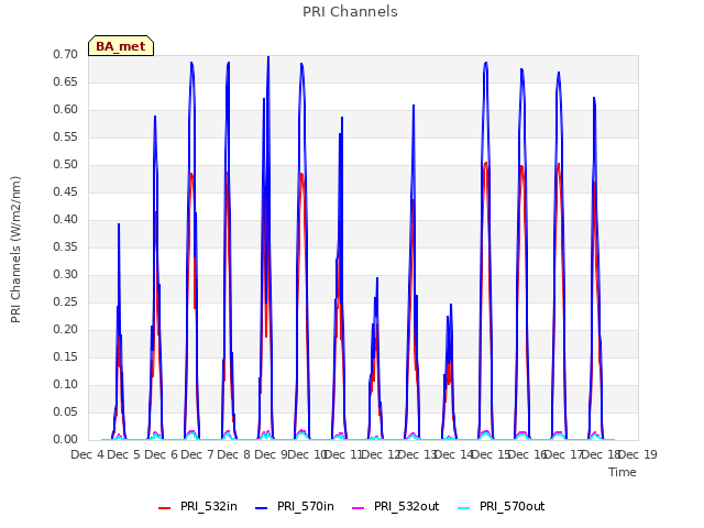 plot of PRI Channels