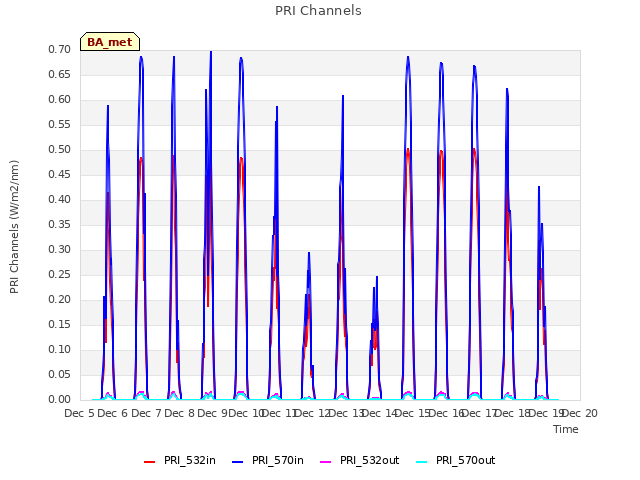 plot of PRI Channels