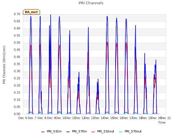 plot of PRI Channels