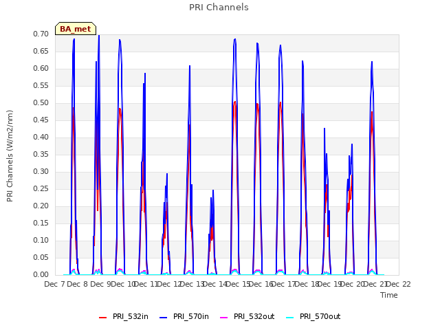 plot of PRI Channels