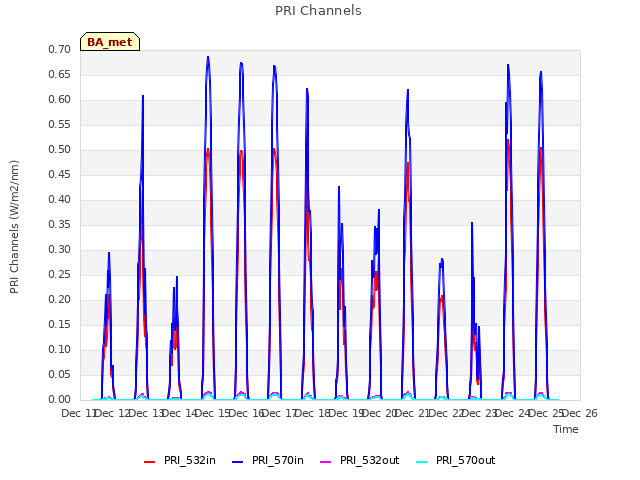 plot of PRI Channels