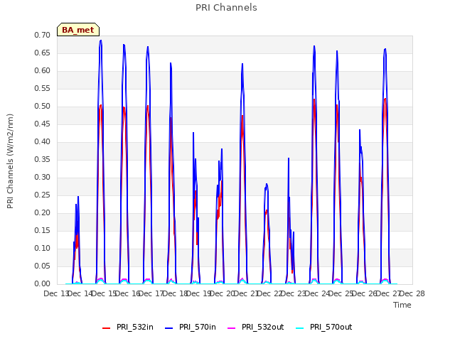 plot of PRI Channels