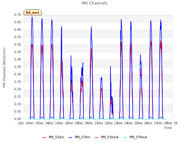 plot of PRI Channels