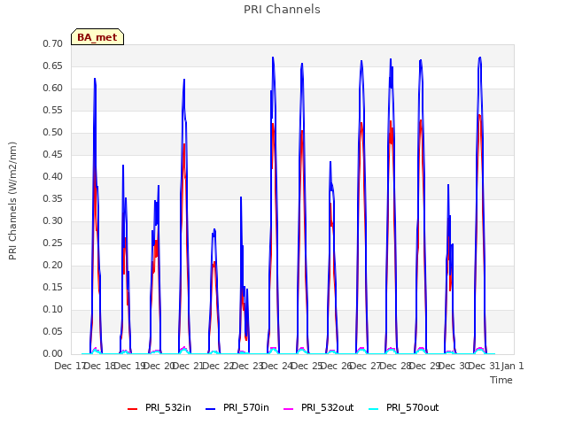 plot of PRI Channels