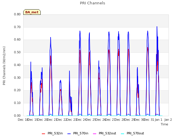 plot of PRI Channels