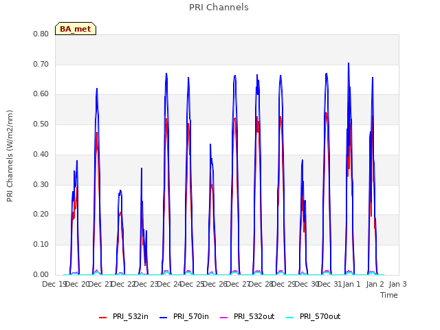 plot of PRI Channels