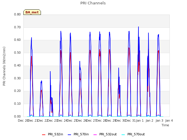 plot of PRI Channels