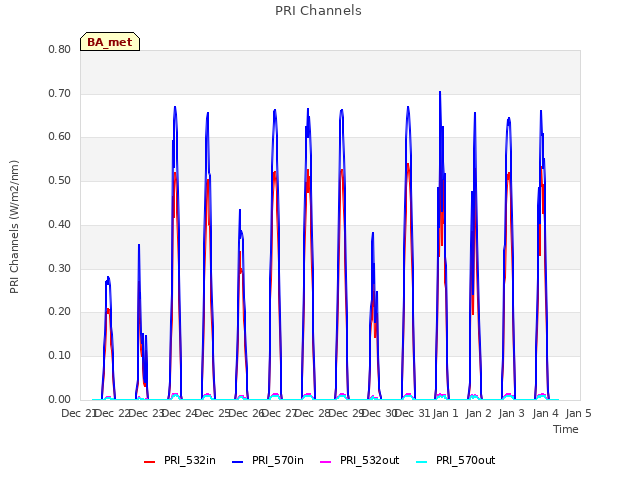 plot of PRI Channels