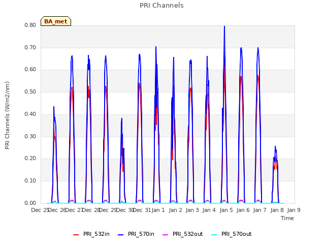 plot of PRI Channels