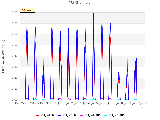 plot of PRI Channels