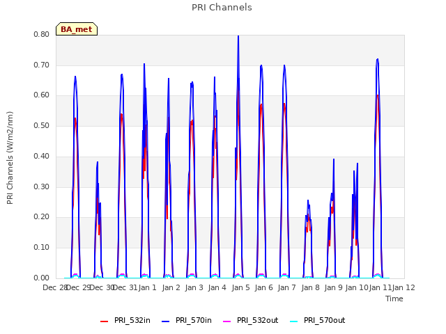 plot of PRI Channels