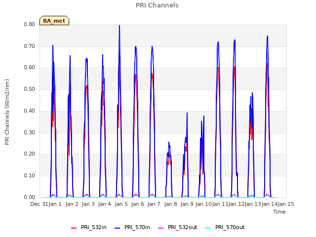 plot of PRI Channels