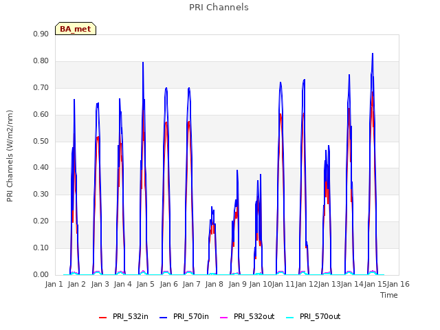 plot of PRI Channels