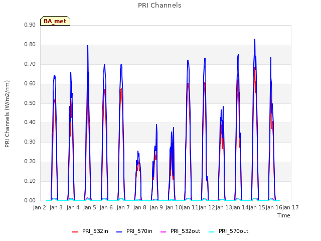 plot of PRI Channels