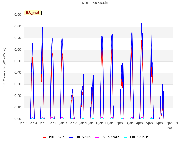 plot of PRI Channels