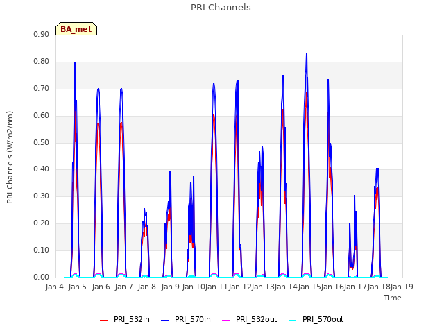 plot of PRI Channels