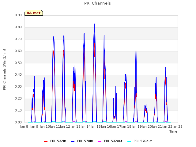 plot of PRI Channels